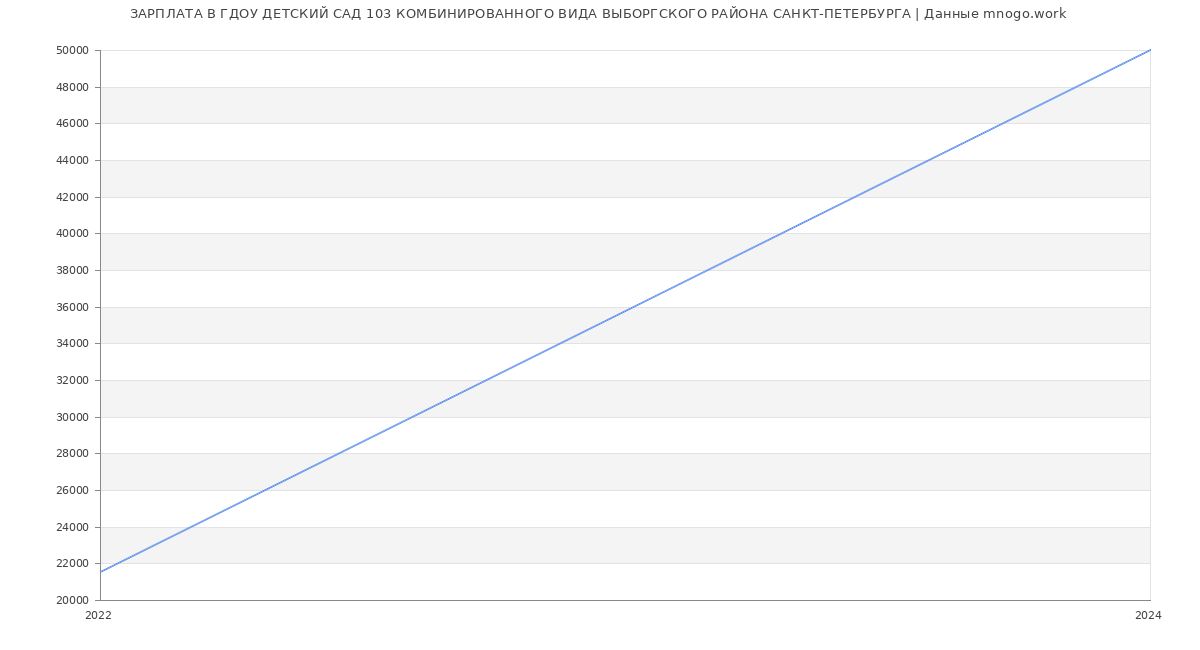 Статистика зарплат ГДОУ ДЕТСКИЙ САД 103 КОМБИНИРОВАННОГО ВИДА ВЫБОРГСКОГО РАЙОНА САНКТ-ПЕТЕРБУРГА