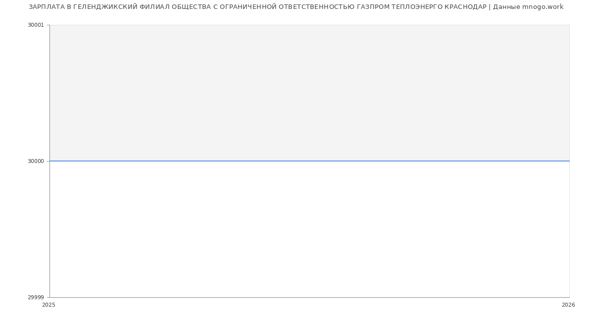 Статистика зарплат ГЕЛЕНДЖИКСКИЙ ФИЛИАЛ ОБЩЕСТВА С ОГРАНИЧЕННОЙ ОТВЕТСТВЕННОСТЬЮ ГАЗПРОМ ТЕПЛОЭНЕРГО КРАСНОДАР