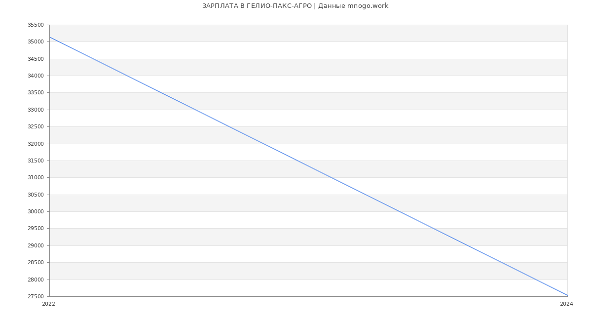 Статистика зарплат ГЕЛИО-ПАКС-АГРО