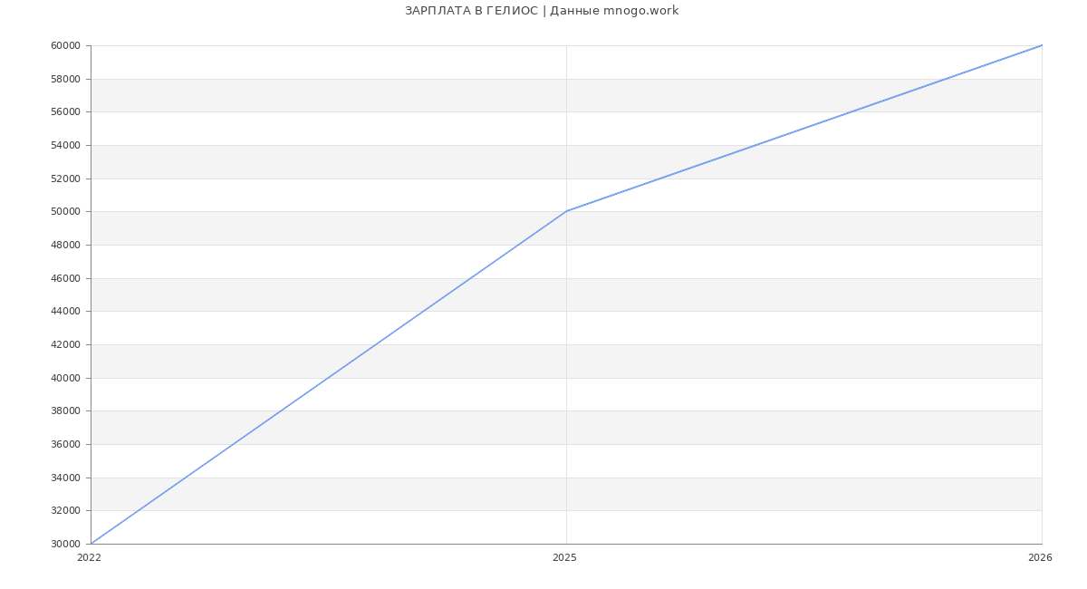 Статистика зарплат ГЕЛИОС