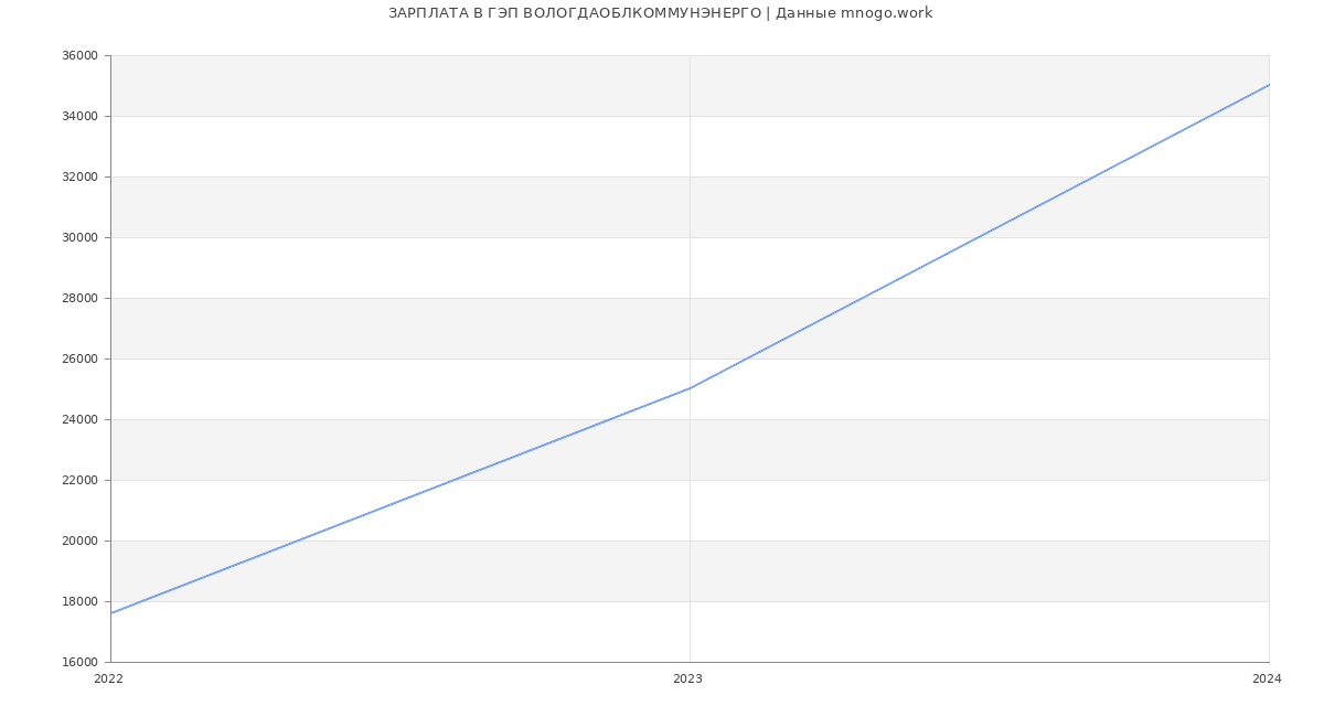 Статистика зарплат ГЭП ВОЛОГДАОБЛКОММУНЭНЕРГО