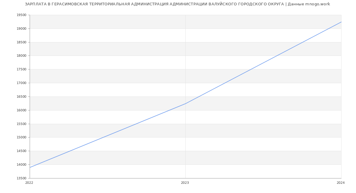 Статистика зарплат ГЕРАСИМОВСКАЯ ТЕРРИТОРИАЛЬНАЯ АДМИНИСТРАЦИЯ АДМИНИСТРАЦИИ ВАЛУЙСКОГО ГОРОДСКОГО ОКРУГА