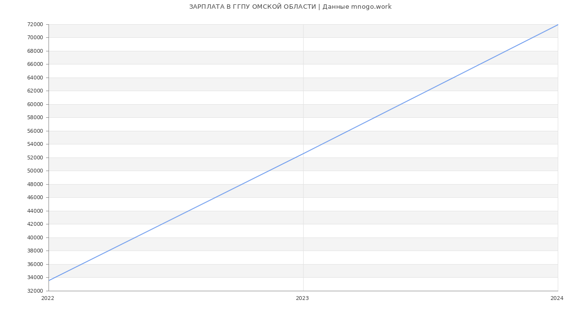 Статистика зарплат ГГПУ ОМСКОЙ ОБЛАСТИ