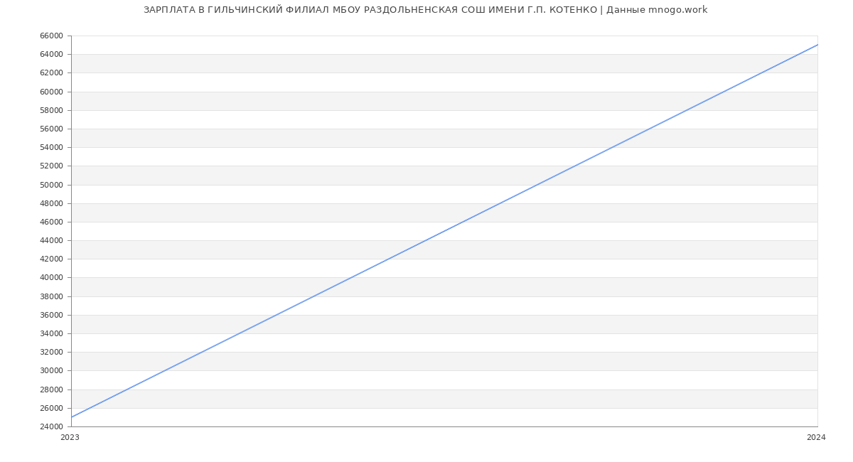 Статистика зарплат ГИЛЬЧИНСКИЙ ФИЛИАЛ МБОУ РАЗДОЛЬНЕНСКАЯ СОШ ИМЕНИ Г.П. КОТЕНКО