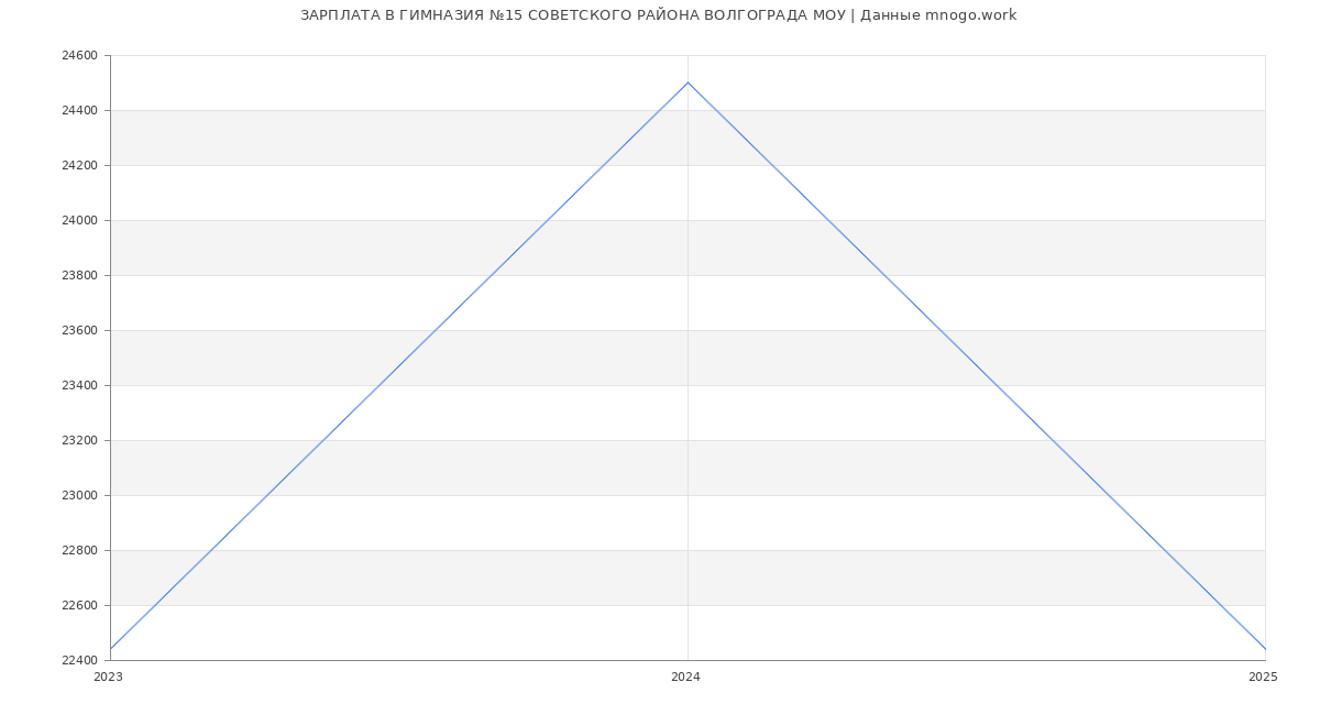 Статистика зарплат ГИМНАЗИЯ №15 СОВЕТСКОГО РАЙОНА ВОЛГОГРАДА МОУ