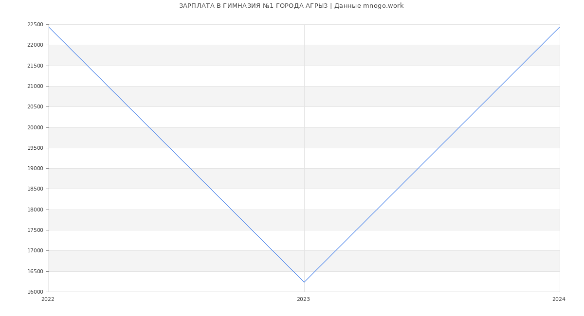 Статистика зарплат ГИМНАЗИЯ №1 ГОРОДА АГРЫЗ