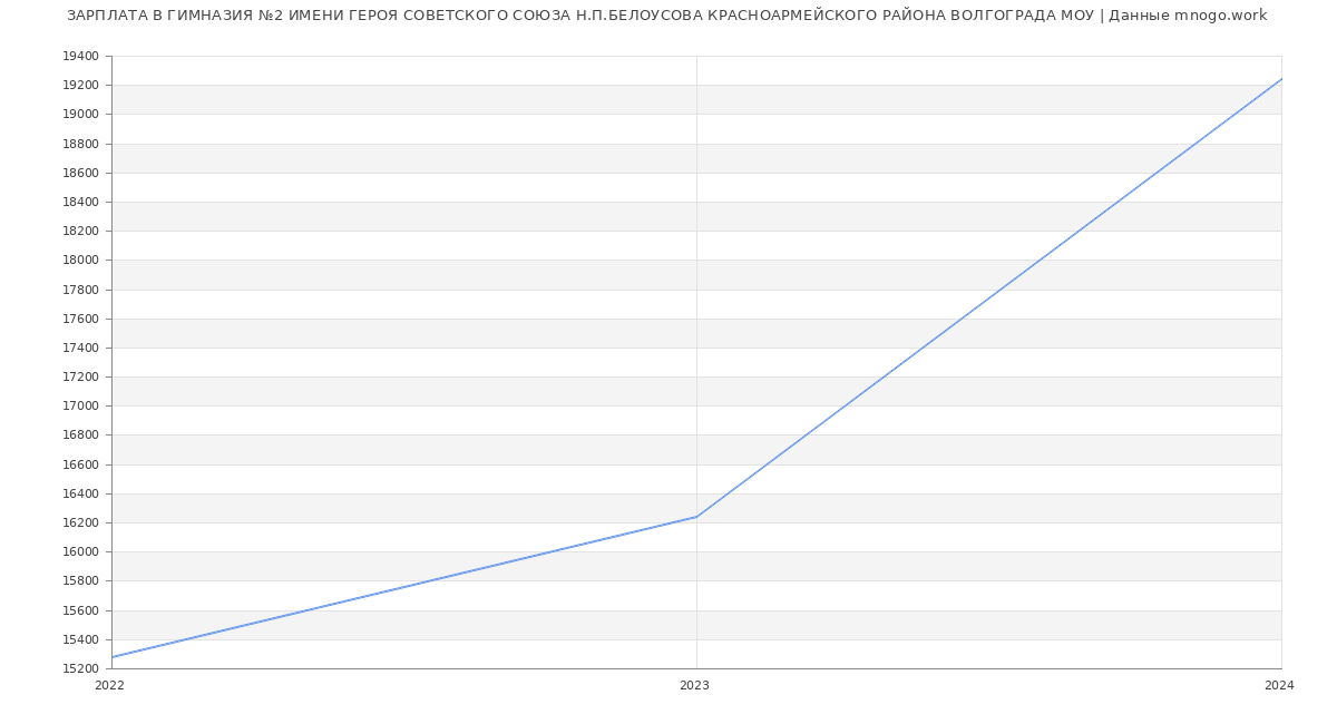 Статистика зарплат ГИМНАЗИЯ №2 ИМЕНИ ГЕРОЯ СОВЕТСКОГО СОЮЗА Н.П.БЕЛОУСОВА КРАСНОАРМЕЙСКОГО РАЙОНА ВОЛГОГРАДА МОУ