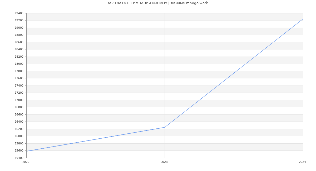 Статистика зарплат ГИМНАЗИЯ №8 МОУ