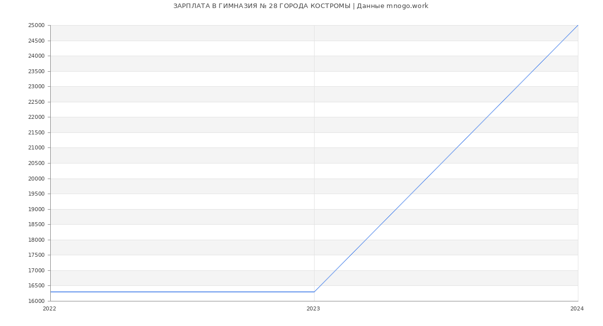 Статистика зарплат ГИМНАЗИЯ № 28 ГОРОДА КОСТРОМЫ