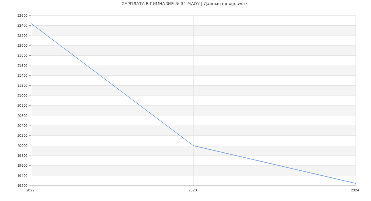 Статистика зарплат ГИМНАЗИЯ № 31 МАОУ