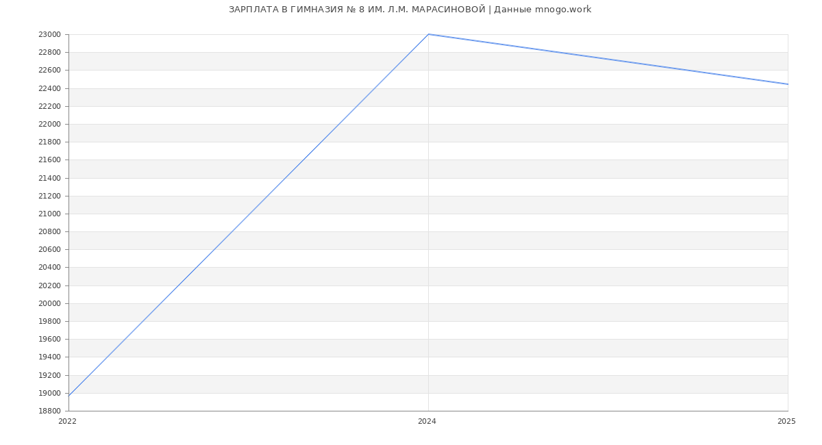 Статистика зарплат ГИМНАЗИЯ № 8 ИМ. Л.М. МАРАСИНОВОЙ