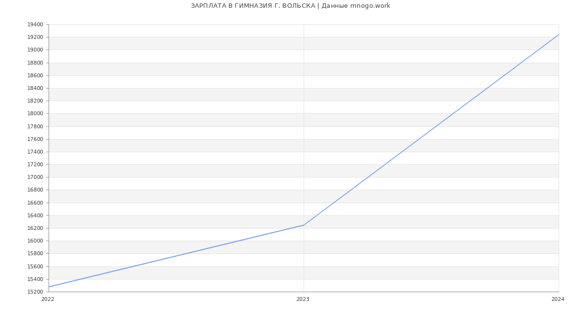 Статистика зарплат ГИМНАЗИЯ Г. ВОЛЬСКА