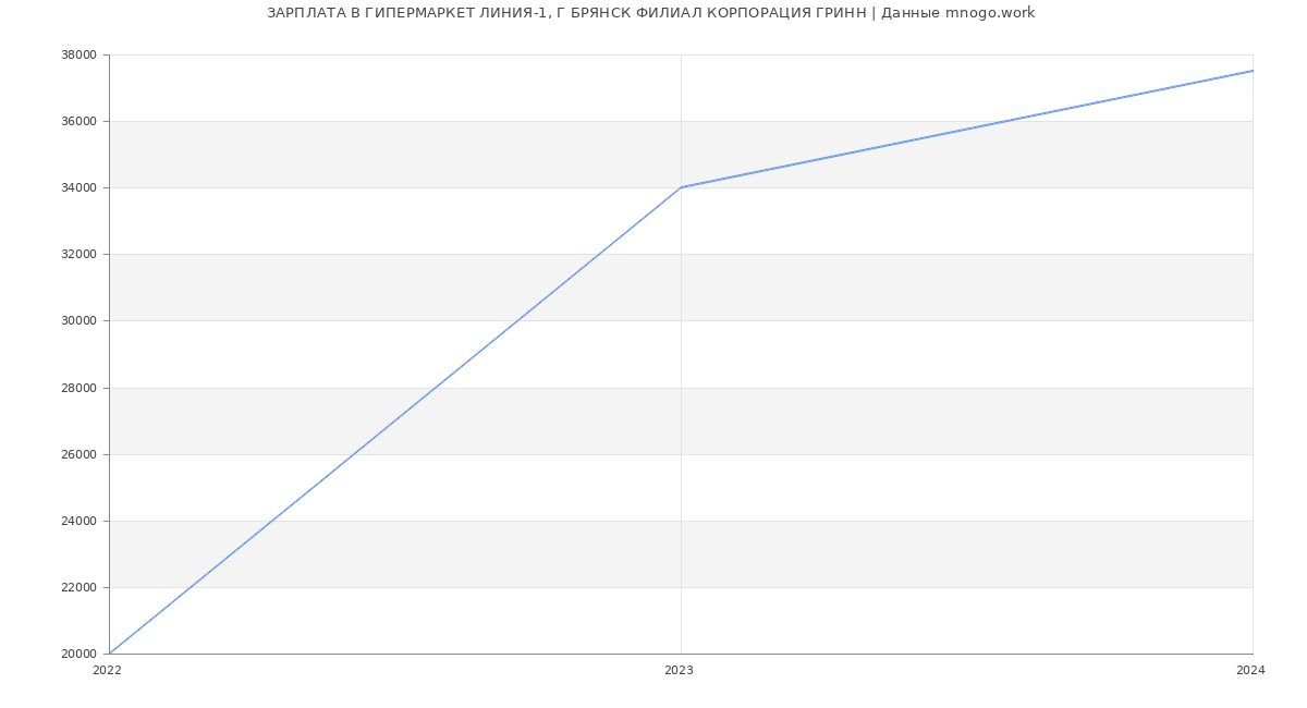 Статистика зарплат ГИПЕРМАРКЕТ ЛИНИЯ-1, Г БРЯНСК ФИЛИАЛ КОРПОРАЦИЯ ГРИНН