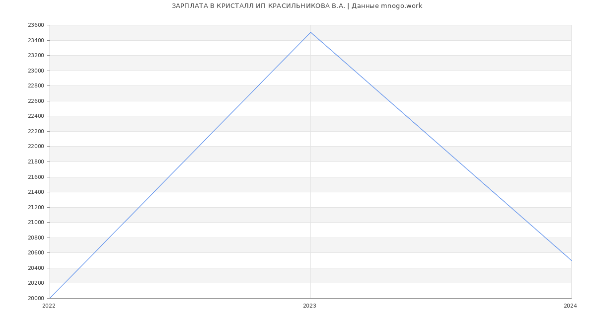 Статистика зарплат КРИСТАЛЛ ИП КРАСИЛЬНИКОВА В.А.