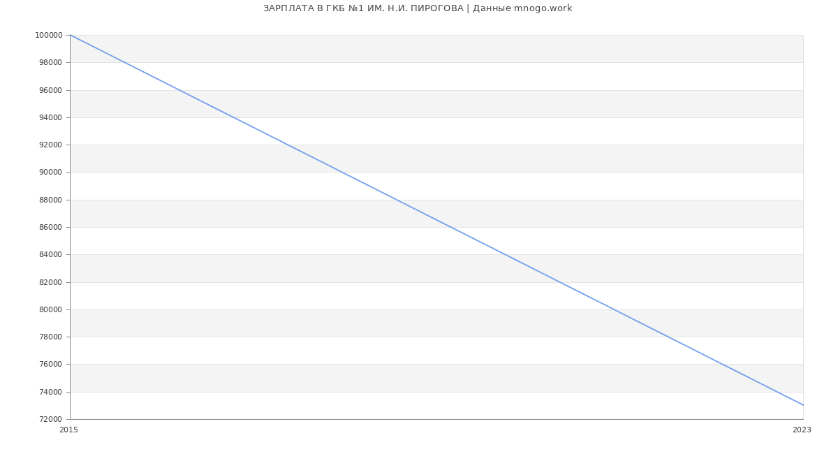 Статистика зарплат ГКБ №1 ИМ. Н.И. ПИРОГОВА