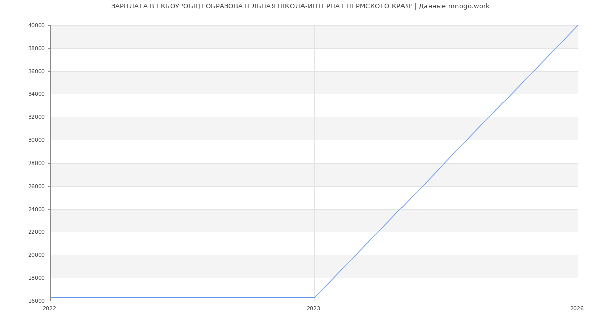 Статистика зарплат ГКБОУ 'ОБЩЕОБРАЗОВАТЕЛЬНАЯ ШКОЛА-ИНТЕРНАТ ПЕРМСКОГО КРАЯ'