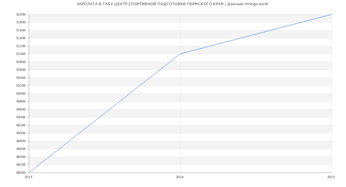 Статистика зарплат ГКБУ ЦЕНТР СПОРТИВНОЙ ПОДГОТОВКИ ПЕРМСКОГО КРАЯ