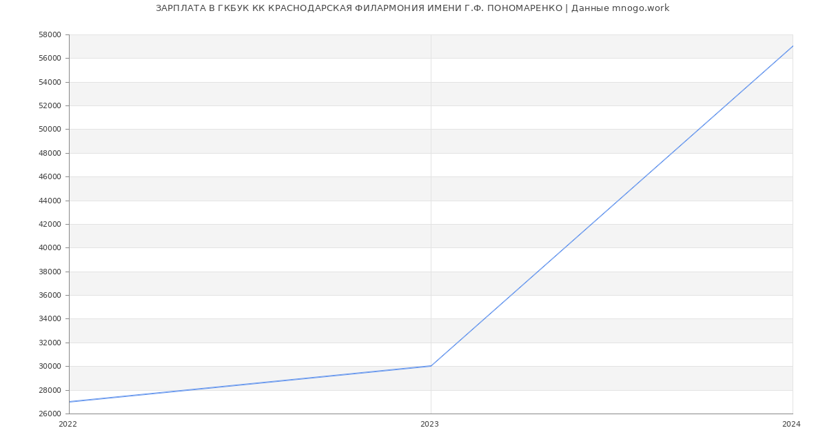 Статистика зарплат ГКБУК КК КРАСНОДАРСКАЯ ФИЛАРМОНИЯ ИМЕНИ Г.Ф. ПОНОМАРЕНКО