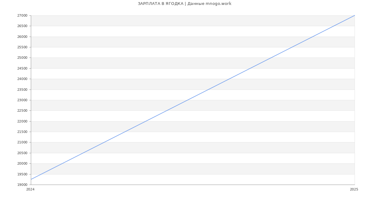 Статистика зарплат ЯГОДКА