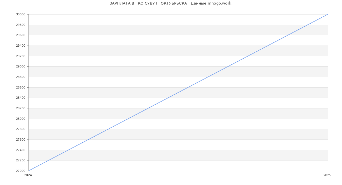 Статистика зарплат ГКО СУВУ Г. ОКТЯБРЬСКА