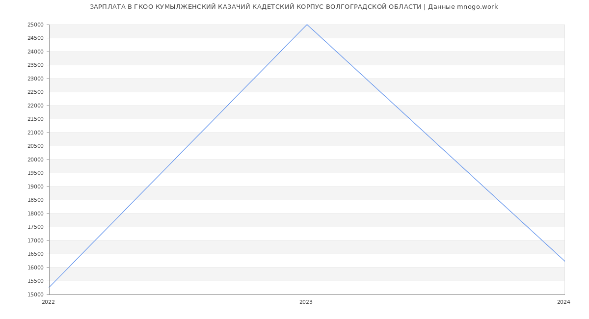 Статистика зарплат ГКОО КУМЫЛЖЕНСКИЙ КАЗАЧИЙ КАДЕТСКИЙ КОРПУС ВОЛГОГРАДСКОЙ ОБЛАСТИ