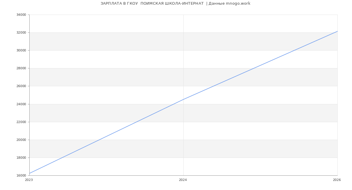 Статистика зарплат ГКОУ  ПОИМСКАЯ ШКОЛА-ИНТЕРНАТ 