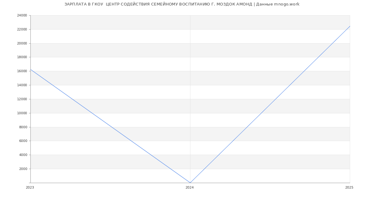 Статистика зарплат ГКОУ  ЦЕНТР СОДЕЙСТВИЯ СЕМЕЙНОМУ ВОСПИТАНИЮ Г. МОЗДОК АМОНД