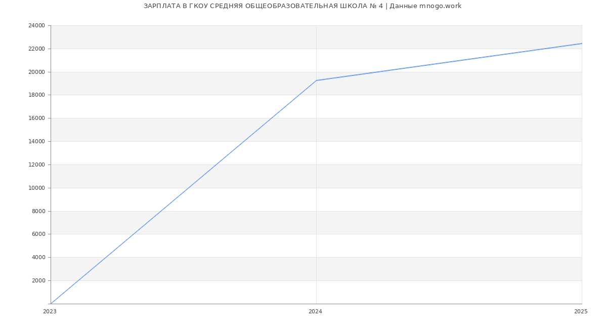 Статистика зарплат ГКОУ СРЕДНЯЯ ОБЩЕОБРАЗОВАТЕЛЬНАЯ ШКОЛА № 4