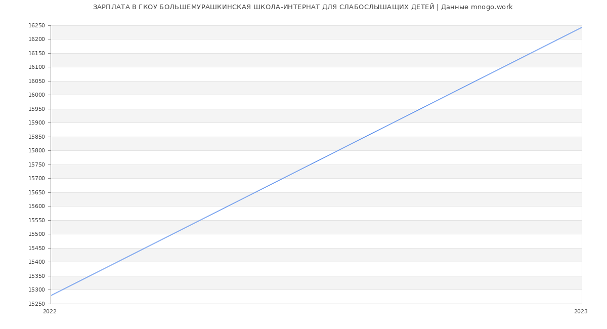 Статистика зарплат ГКОУ БОЛЬШЕМУРАШКИНСКАЯ ШКОЛА-ИНТЕРНАТ ДЛЯ СЛАБОСЛЫШАЩИХ ДЕТЕЙ