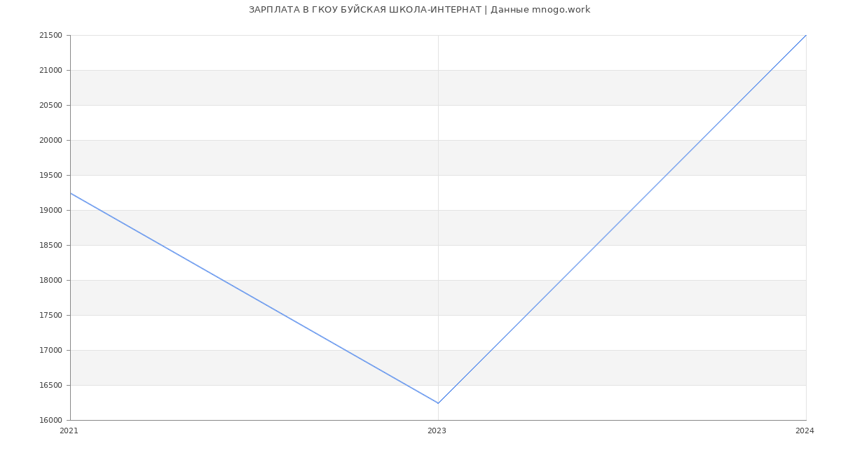 Статистика зарплат ГКОУ БУЙСКАЯ ШКОЛА-ИНТЕРНАТ