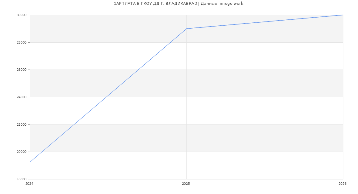 Статистика зарплат в ГКОУ ДД Г. ВЛАДИКАВКАЗ