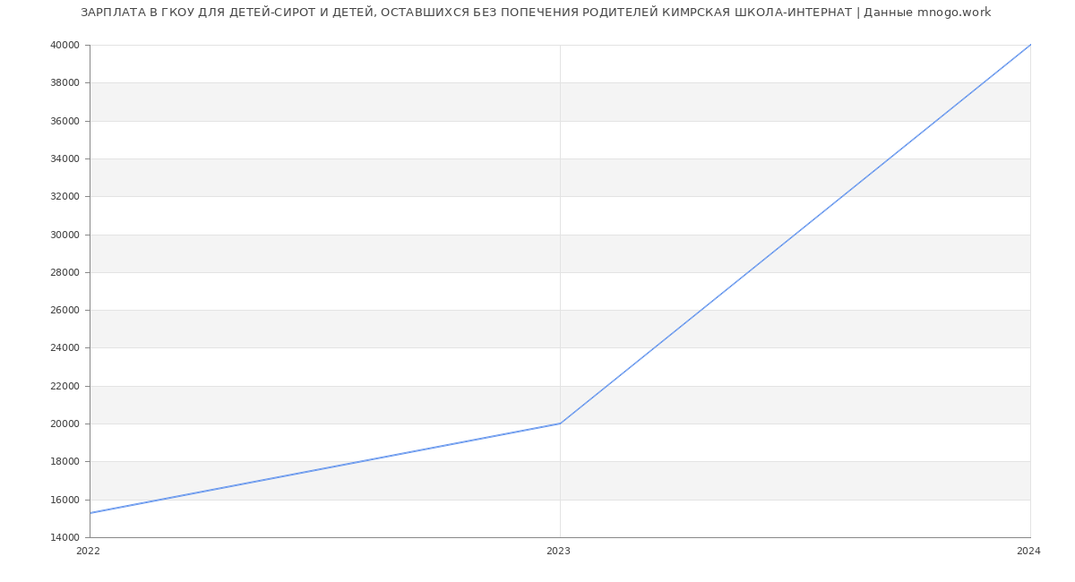 Статистика зарплат ГКОУ ДЛЯ ДЕТЕЙ-СИРОТ И ДЕТЕЙ, ОСТАВШИХСЯ БЕЗ ПОПЕЧЕНИЯ РОДИТЕЛЕЙ КИМРСКАЯ ШКОЛА-ИНТЕРНАТ