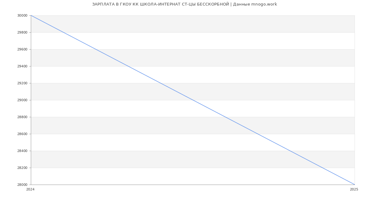 Статистика зарплат ГКОУ КК ШКОЛА-ИНТЕРНАТ СТ-ЦЫ БЕССКОРБНОЙ