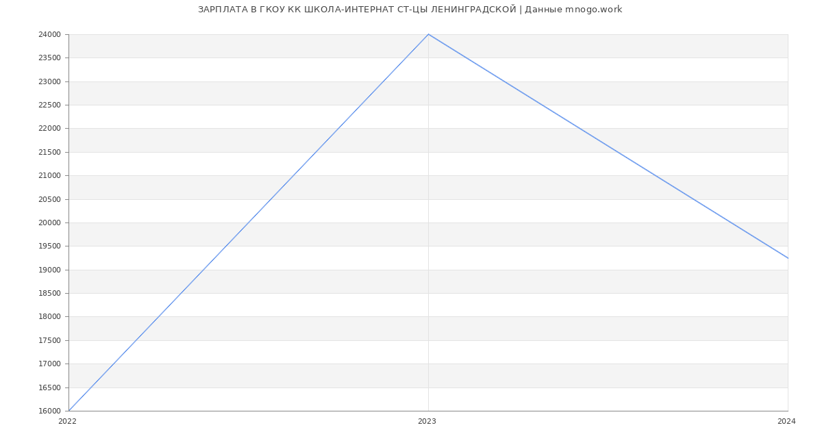 Статистика зарплат ГКОУ КК ШКОЛА-ИНТЕРНАТ СТ-ЦЫ ЛЕНИНГРАДСКОЙ