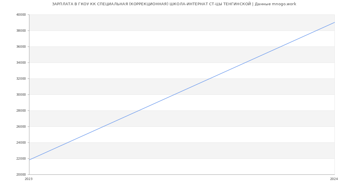 Статистика зарплат ГКОУ КК СПЕЦИАЛЬНАЯ (КОРРЕКЦИОННАЯ) ШКОЛА-ИНТЕРНАТ СТ-ЦЫ ТЕНГИНСКОЙ
