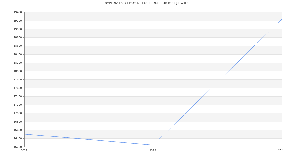 Статистика зарплат ГКОУ КШ № 8