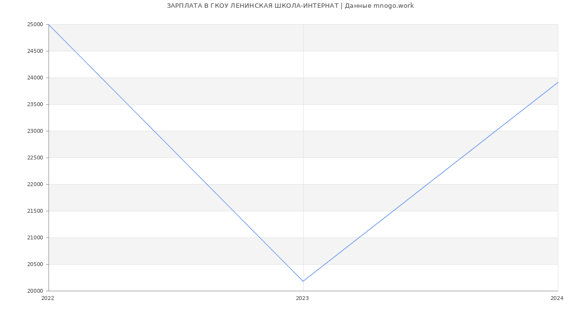 Статистика зарплат ГКОУ ЛЕНИНСКАЯ ШКОЛА-ИНТЕРНАТ