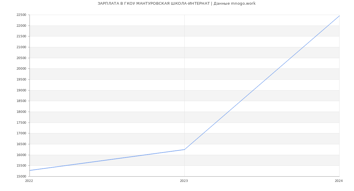 Статистика зарплат ГКОУ МАНТУРОВСКАЯ ШКОЛА-ИНТЕРНАТ