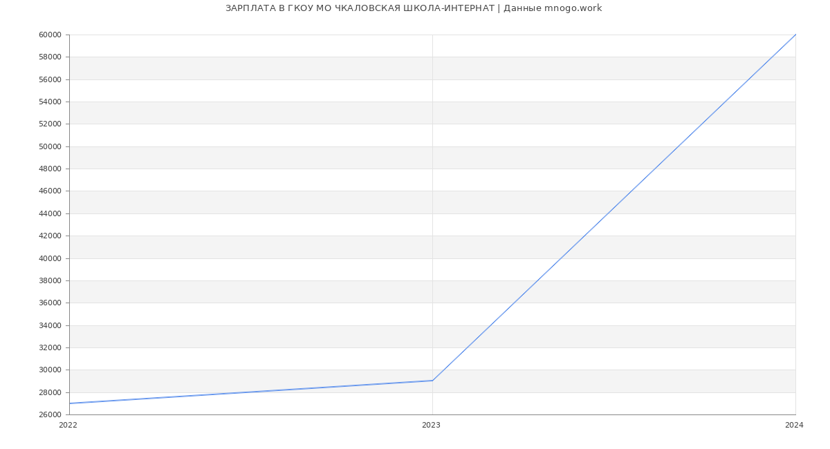 Статистика зарплат ГКОУ МО ЧКАЛОВСКАЯ ШКОЛА-ИНТЕРНАТ