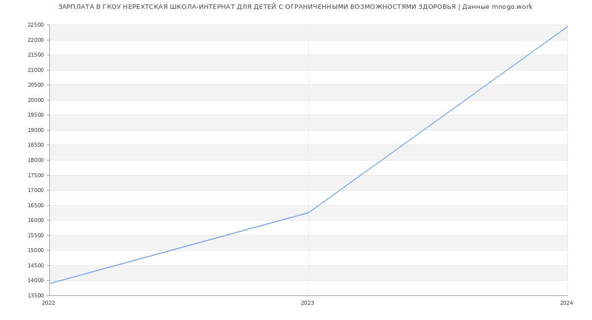 Статистика зарплат ГКОУ НЕРЕХТСКАЯ ШКОЛА-ИНТЕРНАТ ДЛЯ ДЕТЕЙ С ОГРАНИЧЕННЫМИ ВОЗМОЖНОСТЯМИ ЗДОРОВЬЯ