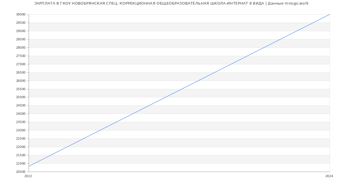 Статистика зарплат ГКОУ НОВОБРЯНСКАЯ СПЕЦ. КОРРЕКЦИОННАЯ ОБЩЕОБРАЗОВАТЕЛЬНАЯ ШКОЛА-ИНТЕРНАТ 8 ВИДА