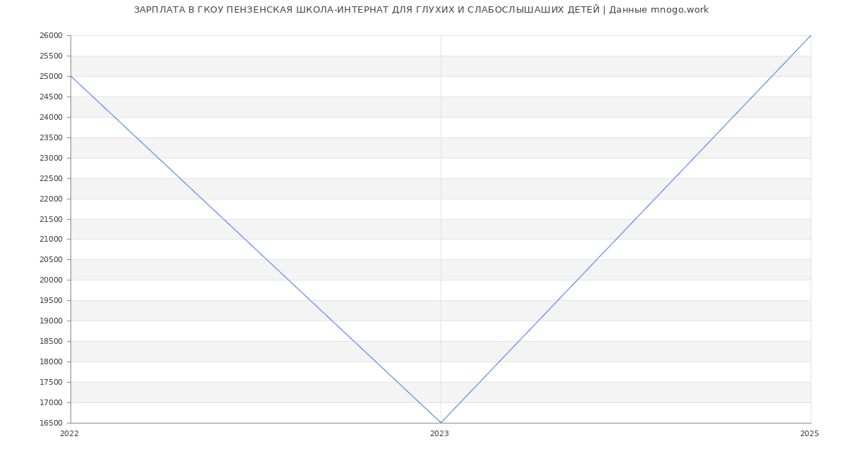 Статистика зарплат ГКОУ ПЕНЗЕНСКАЯ ШКОЛА-ИНТЕРНАТ ДЛЯ ГЛУХИХ И СЛАБОСЛЫШАШИХ ДЕТЕЙ