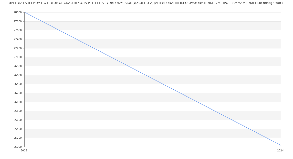 Статистика зарплат ГКОУ ПО Н-ЛОМОВСКАЯ ШКОЛА-ИНТЕРНАТ ДЛЯ ОБУЧАЮЩИХСЯ ПО АДАПТИРОВАННЫМ ОБРАЗОВАТЕЛЬНЫМ ПРОГРАММАМ