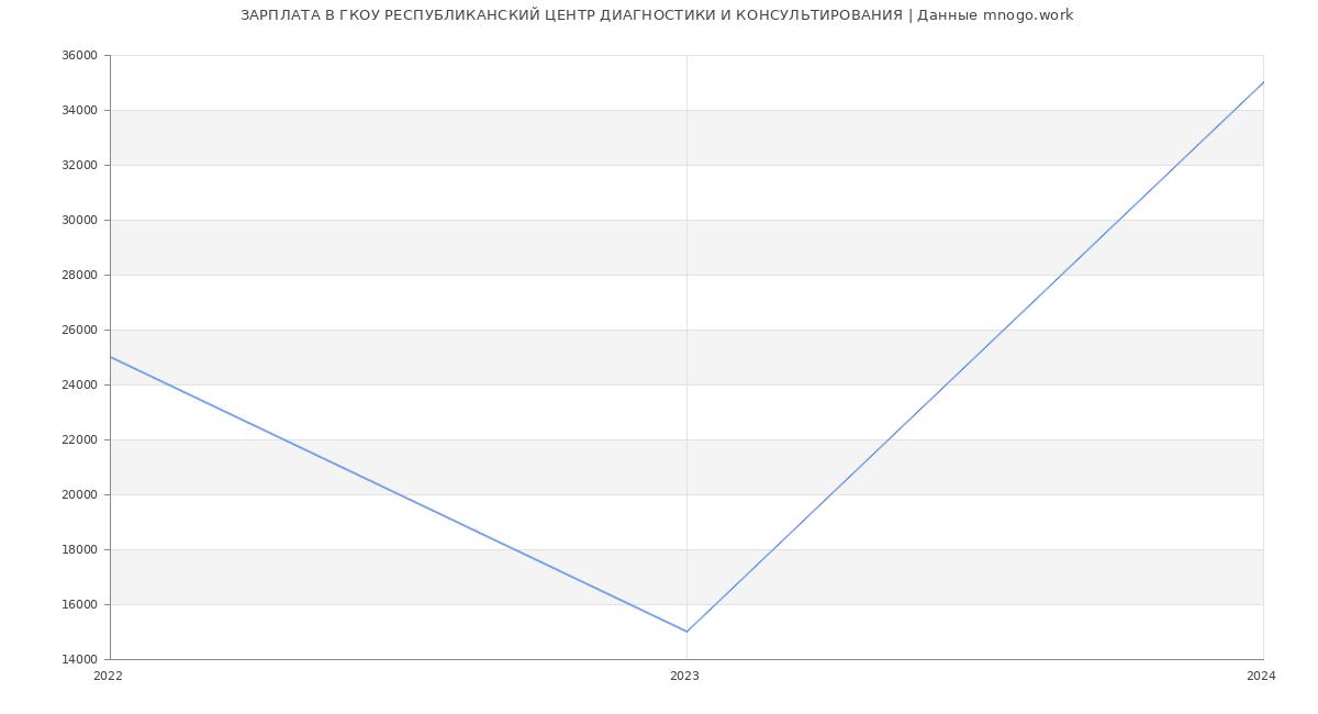 Статистика зарплат ГКОУ РЕСПУБЛИКАНСКИЙ ЦЕНТР ДИАГНОСТИКИ И КОНСУЛЬТИРОВАНИЯ