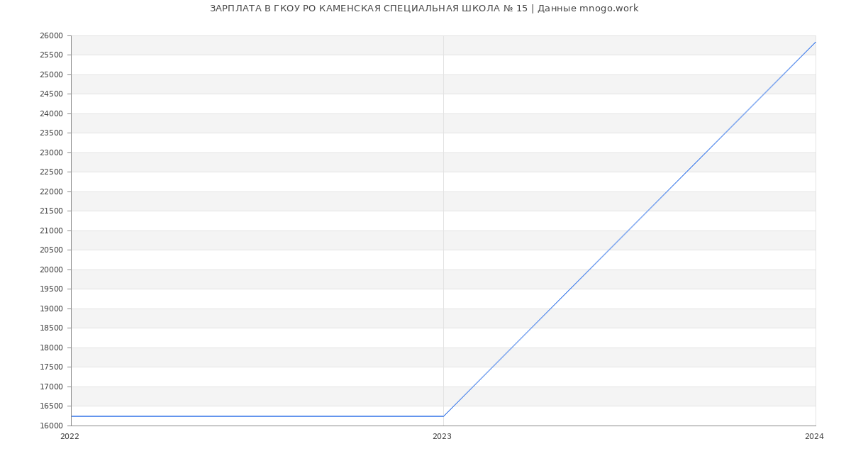 Статистика зарплат ГКОУ РО КАМЕНСКАЯ СПЕЦИАЛЬНАЯ ШКОЛА № 15
