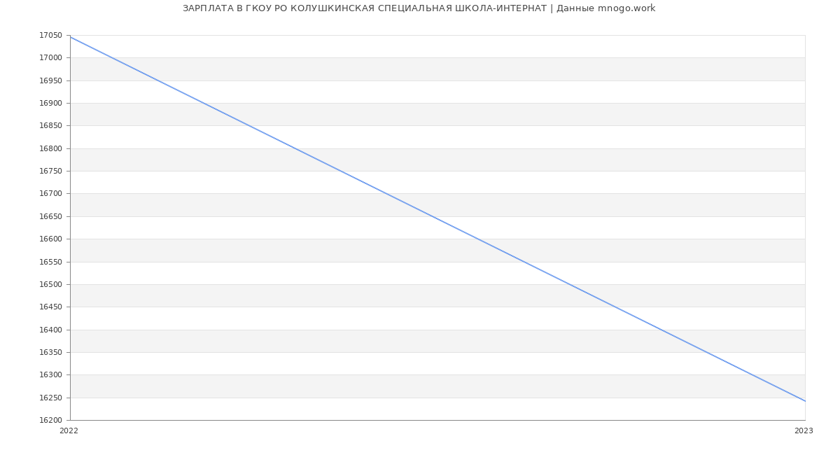 Статистика зарплат ГКОУ РО КОЛУШКИНСКАЯ СПЕЦИАЛЬНАЯ ШКОЛА-ИНТЕРНАТ
