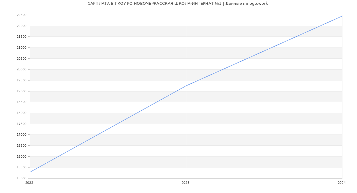 Статистика зарплат ГКОУ РО НОВОЧЕРКАССКАЯ ШКОЛА-ИНТЕРНАТ №1