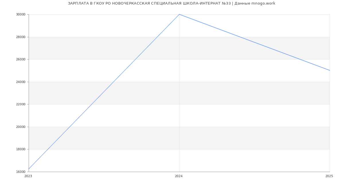 Статистика зарплат ГКОУ РО НОВОЧЕРКАССКАЯ СПЕЦИАЛЬНАЯ ШКОЛА-ИНТЕРНАТ №33