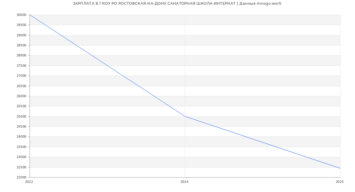 Статистика зарплат ГКОУ РО РОСТОВСКАЯ-НА-ДОНУ САНАТОРНАЯ ШКОЛА-ИНТЕРНАТ