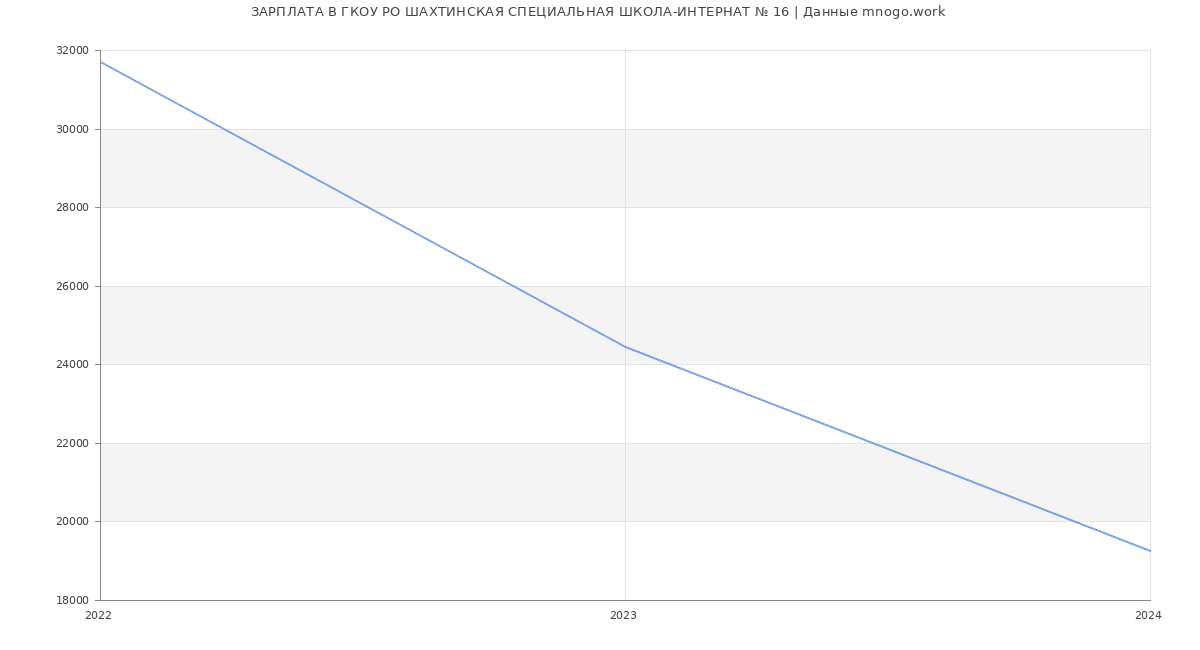 Статистика зарплат ГКОУ РО ШАХТИНСКАЯ СПЕЦИАЛЬНАЯ ШКОЛА-ИНТЕРНАТ № 16